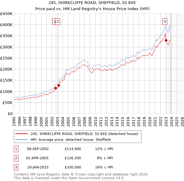 245, SHIRECLIFFE ROAD, SHEFFIELD, S5 8XE: Price paid vs HM Land Registry's House Price Index