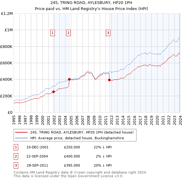 245, TRING ROAD, AYLESBURY, HP20 1PH: Price paid vs HM Land Registry's House Price Index