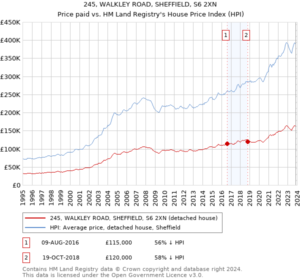 245, WALKLEY ROAD, SHEFFIELD, S6 2XN: Price paid vs HM Land Registry's House Price Index