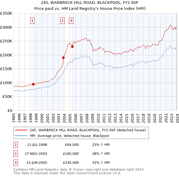 245, WARBRECK HILL ROAD, BLACKPOOL, FY2 0SP: Price paid vs HM Land Registry's House Price Index