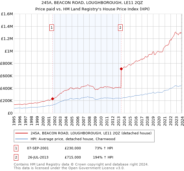 245A, BEACON ROAD, LOUGHBOROUGH, LE11 2QZ: Price paid vs HM Land Registry's House Price Index