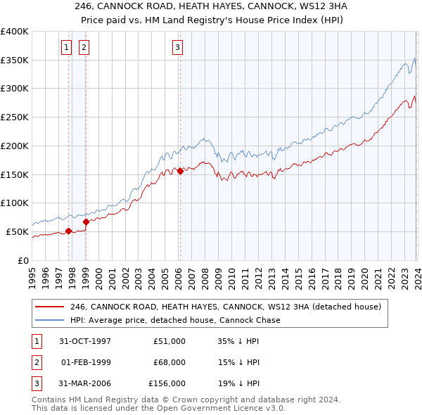 246, CANNOCK ROAD, HEATH HAYES, CANNOCK, WS12 3HA: Price paid vs HM Land Registry's House Price Index