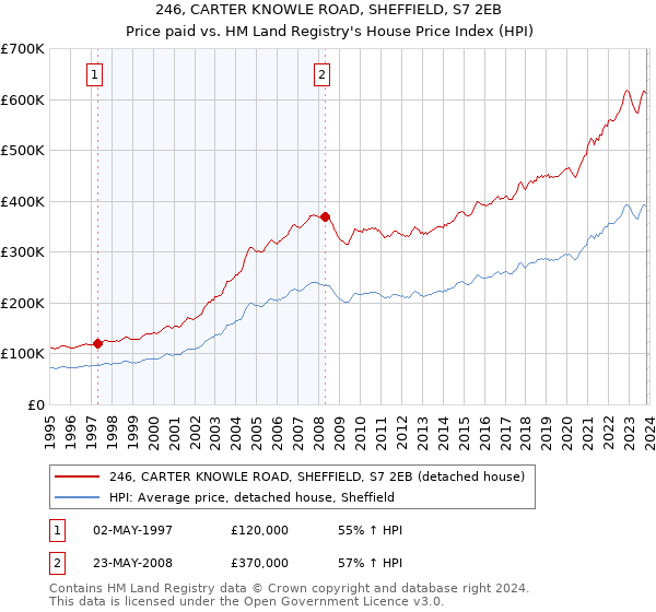 246, CARTER KNOWLE ROAD, SHEFFIELD, S7 2EB: Price paid vs HM Land Registry's House Price Index