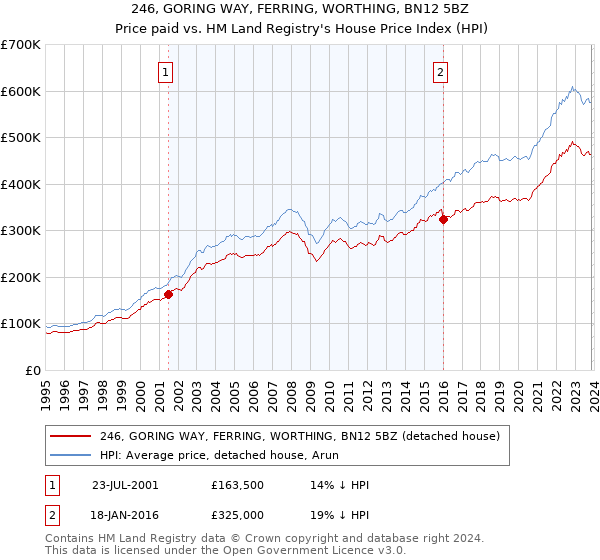 246, GORING WAY, FERRING, WORTHING, BN12 5BZ: Price paid vs HM Land Registry's House Price Index