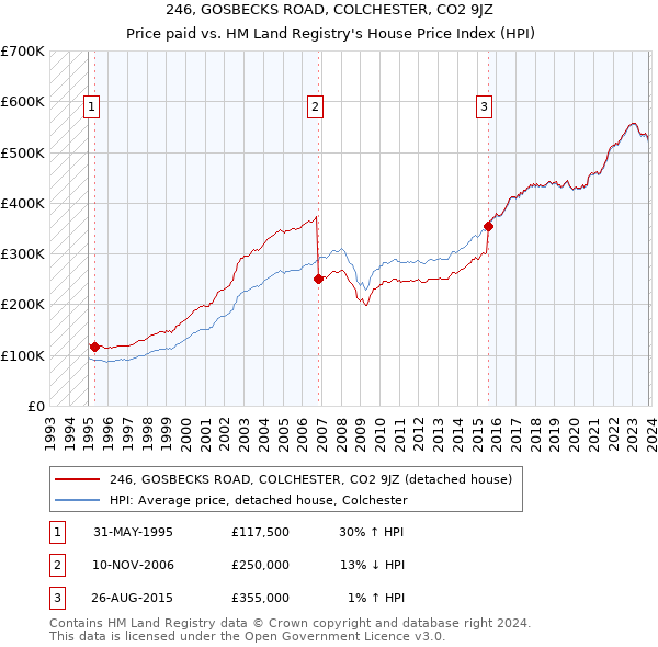 246, GOSBECKS ROAD, COLCHESTER, CO2 9JZ: Price paid vs HM Land Registry's House Price Index