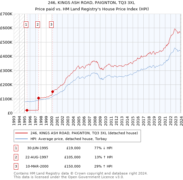 246, KINGS ASH ROAD, PAIGNTON, TQ3 3XL: Price paid vs HM Land Registry's House Price Index