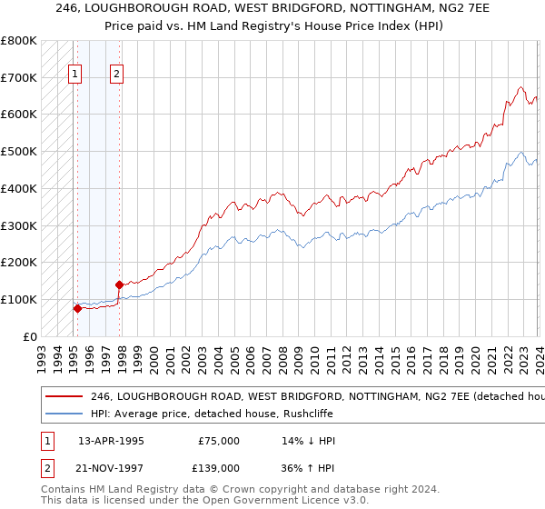 246, LOUGHBOROUGH ROAD, WEST BRIDGFORD, NOTTINGHAM, NG2 7EE: Price paid vs HM Land Registry's House Price Index