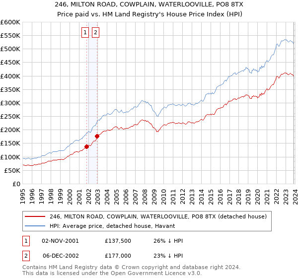 246, MILTON ROAD, COWPLAIN, WATERLOOVILLE, PO8 8TX: Price paid vs HM Land Registry's House Price Index