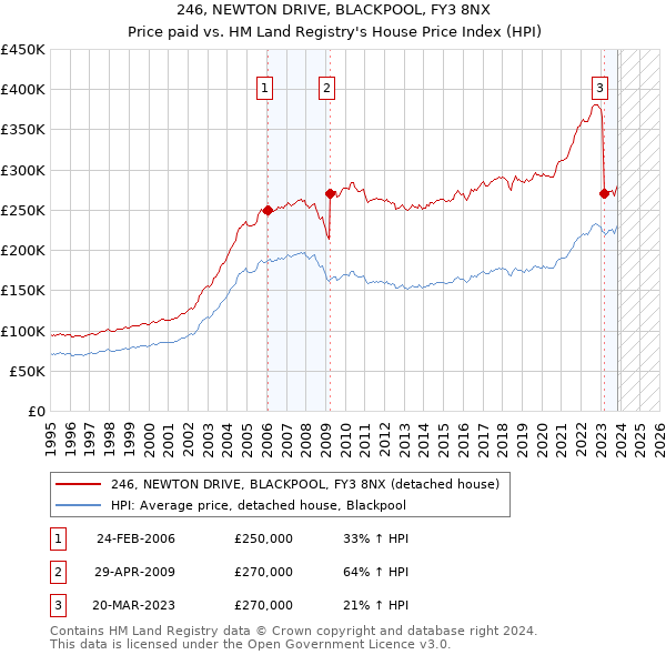 246, NEWTON DRIVE, BLACKPOOL, FY3 8NX: Price paid vs HM Land Registry's House Price Index