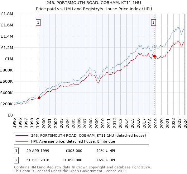 246, PORTSMOUTH ROAD, COBHAM, KT11 1HU: Price paid vs HM Land Registry's House Price Index