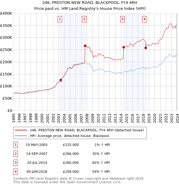246, PRESTON NEW ROAD, BLACKPOOL, FY4 4RH: Price paid vs HM Land Registry's House Price Index