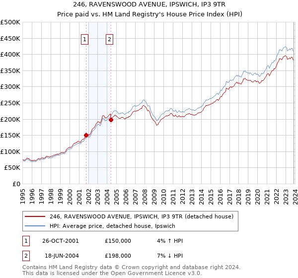 246, RAVENSWOOD AVENUE, IPSWICH, IP3 9TR: Price paid vs HM Land Registry's House Price Index