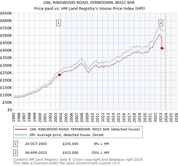 246, RINGWOOD ROAD, FERNDOWN, BH22 9AR: Price paid vs HM Land Registry's House Price Index