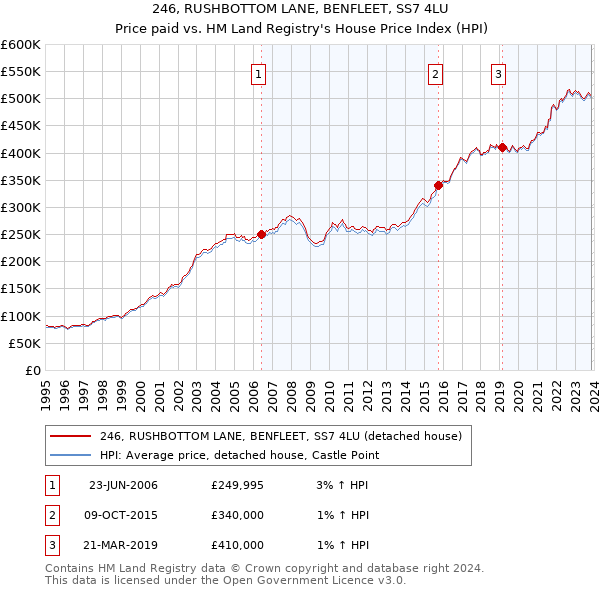 246, RUSHBOTTOM LANE, BENFLEET, SS7 4LU: Price paid vs HM Land Registry's House Price Index