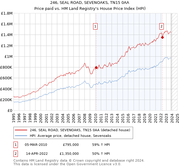 246, SEAL ROAD, SEVENOAKS, TN15 0AA: Price paid vs HM Land Registry's House Price Index