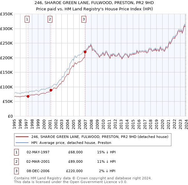 246, SHAROE GREEN LANE, FULWOOD, PRESTON, PR2 9HD: Price paid vs HM Land Registry's House Price Index