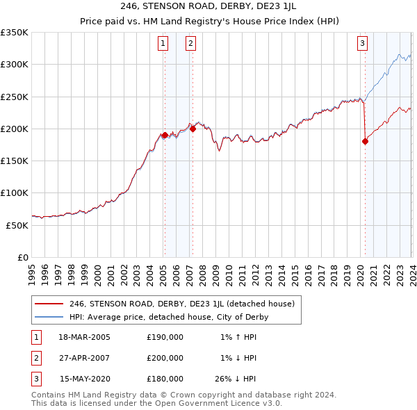 246, STENSON ROAD, DERBY, DE23 1JL: Price paid vs HM Land Registry's House Price Index