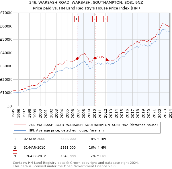 246, WARSASH ROAD, WARSASH, SOUTHAMPTON, SO31 9NZ: Price paid vs HM Land Registry's House Price Index