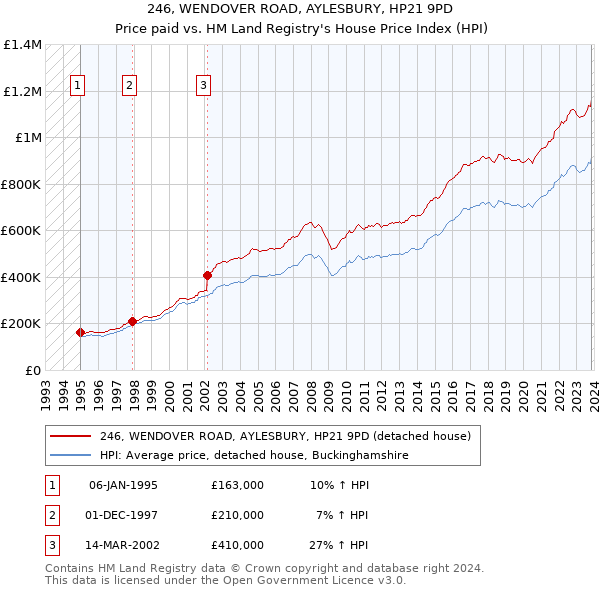 246, WENDOVER ROAD, AYLESBURY, HP21 9PD: Price paid vs HM Land Registry's House Price Index