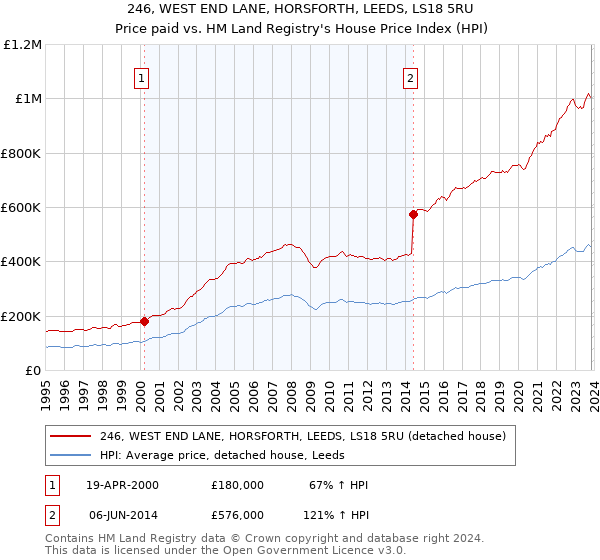 246, WEST END LANE, HORSFORTH, LEEDS, LS18 5RU: Price paid vs HM Land Registry's House Price Index