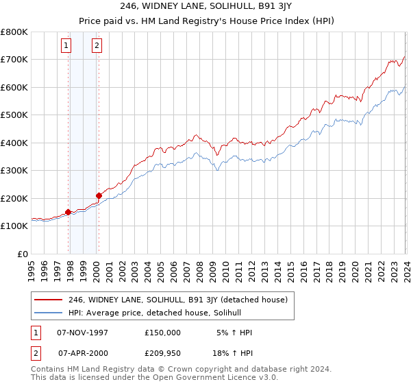 246, WIDNEY LANE, SOLIHULL, B91 3JY: Price paid vs HM Land Registry's House Price Index