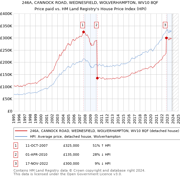 246A, CANNOCK ROAD, WEDNESFIELD, WOLVERHAMPTON, WV10 8QF: Price paid vs HM Land Registry's House Price Index
