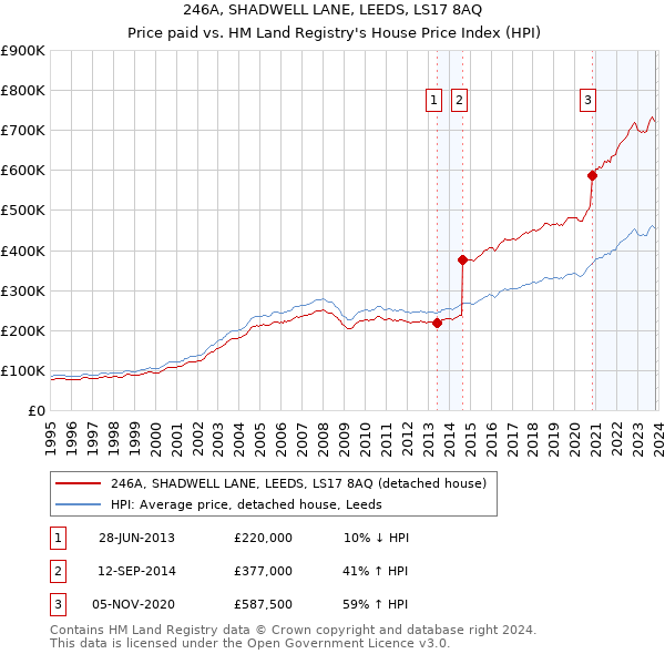 246A, SHADWELL LANE, LEEDS, LS17 8AQ: Price paid vs HM Land Registry's House Price Index