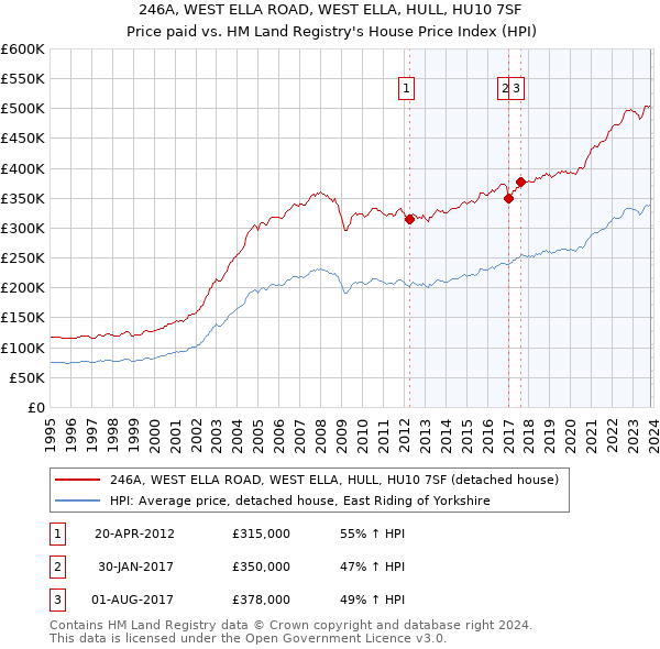 246A, WEST ELLA ROAD, WEST ELLA, HULL, HU10 7SF: Price paid vs HM Land Registry's House Price Index