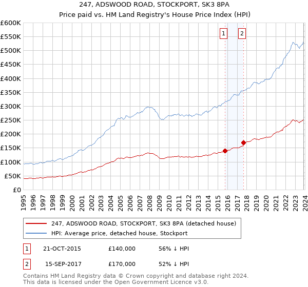 247, ADSWOOD ROAD, STOCKPORT, SK3 8PA: Price paid vs HM Land Registry's House Price Index
