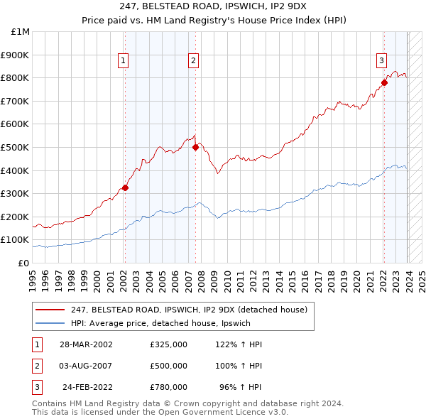 247, BELSTEAD ROAD, IPSWICH, IP2 9DX: Price paid vs HM Land Registry's House Price Index