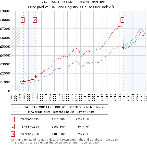 247, CANFORD LANE, BRISTOL, BS9 3PD: Price paid vs HM Land Registry's House Price Index