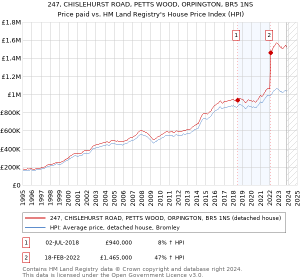 247, CHISLEHURST ROAD, PETTS WOOD, ORPINGTON, BR5 1NS: Price paid vs HM Land Registry's House Price Index