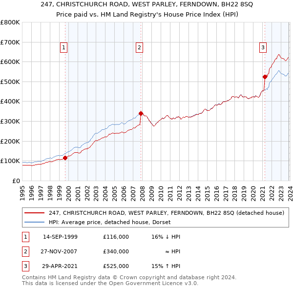 247, CHRISTCHURCH ROAD, WEST PARLEY, FERNDOWN, BH22 8SQ: Price paid vs HM Land Registry's House Price Index