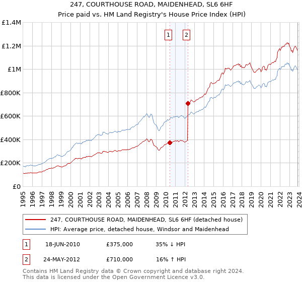 247, COURTHOUSE ROAD, MAIDENHEAD, SL6 6HF: Price paid vs HM Land Registry's House Price Index