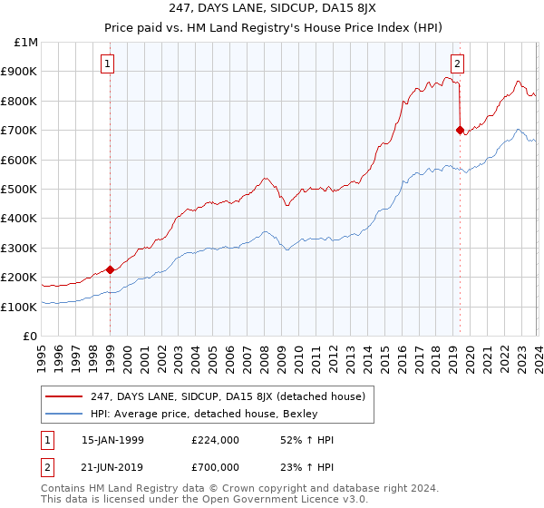 247, DAYS LANE, SIDCUP, DA15 8JX: Price paid vs HM Land Registry's House Price Index