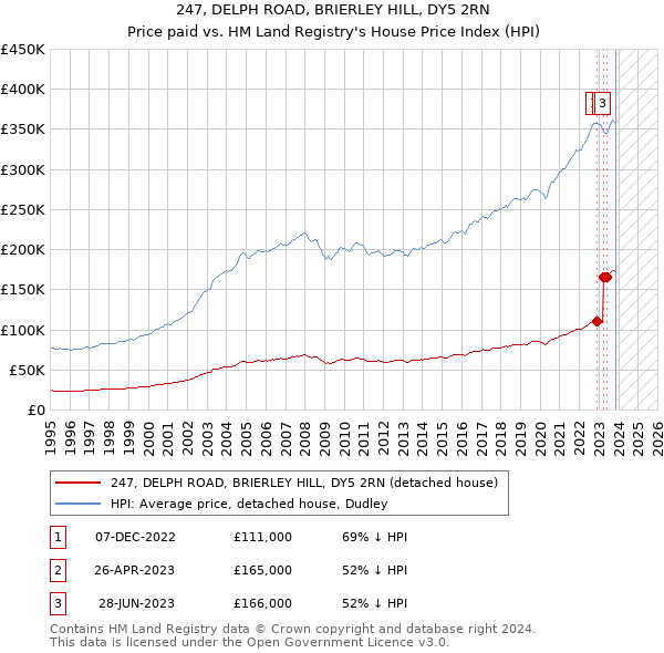247, DELPH ROAD, BRIERLEY HILL, DY5 2RN: Price paid vs HM Land Registry's House Price Index