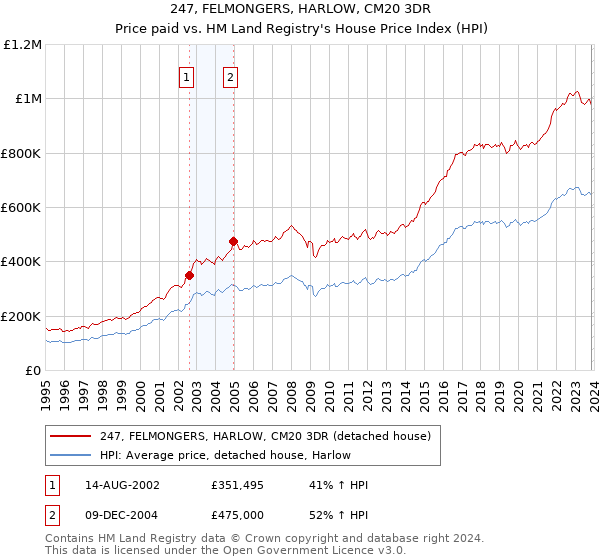 247, FELMONGERS, HARLOW, CM20 3DR: Price paid vs HM Land Registry's House Price Index