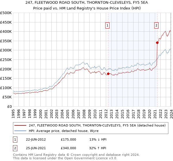 247, FLEETWOOD ROAD SOUTH, THORNTON-CLEVELEYS, FY5 5EA: Price paid vs HM Land Registry's House Price Index