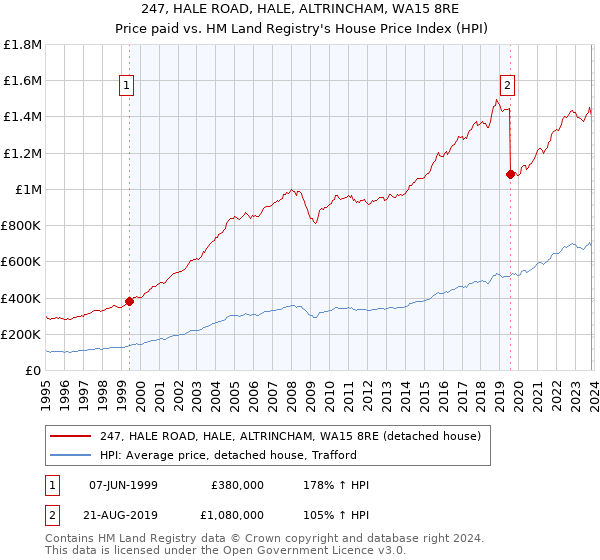 247, HALE ROAD, HALE, ALTRINCHAM, WA15 8RE: Price paid vs HM Land Registry's House Price Index