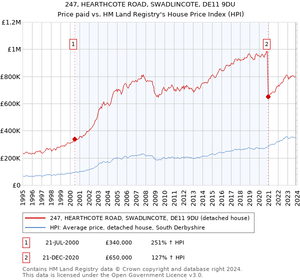 247, HEARTHCOTE ROAD, SWADLINCOTE, DE11 9DU: Price paid vs HM Land Registry's House Price Index