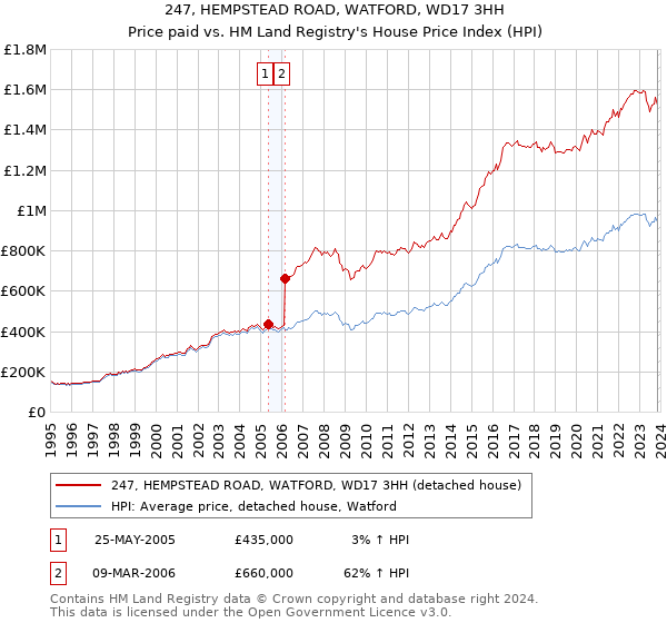 247, HEMPSTEAD ROAD, WATFORD, WD17 3HH: Price paid vs HM Land Registry's House Price Index