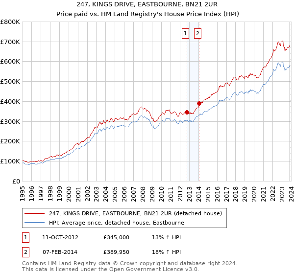 247, KINGS DRIVE, EASTBOURNE, BN21 2UR: Price paid vs HM Land Registry's House Price Index