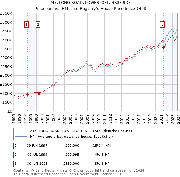 247, LONG ROAD, LOWESTOFT, NR33 9DF: Price paid vs HM Land Registry's House Price Index