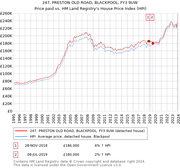 247, PRESTON OLD ROAD, BLACKPOOL, FY3 9UW: Price paid vs HM Land Registry's House Price Index