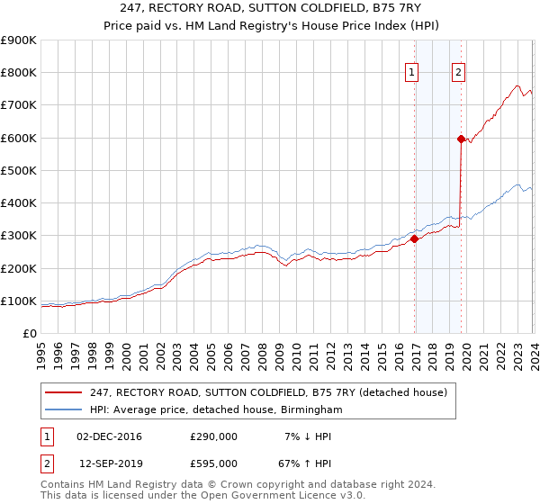 247, RECTORY ROAD, SUTTON COLDFIELD, B75 7RY: Price paid vs HM Land Registry's House Price Index