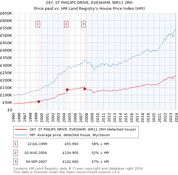 247, ST PHILIPS DRIVE, EVESHAM, WR11 2RH: Price paid vs HM Land Registry's House Price Index