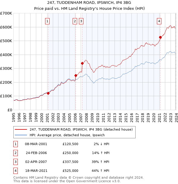 247, TUDDENHAM ROAD, IPSWICH, IP4 3BG: Price paid vs HM Land Registry's House Price Index
