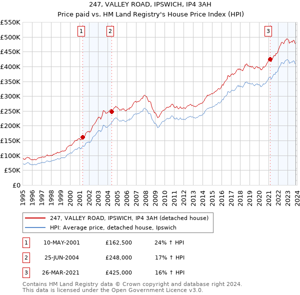 247, VALLEY ROAD, IPSWICH, IP4 3AH: Price paid vs HM Land Registry's House Price Index