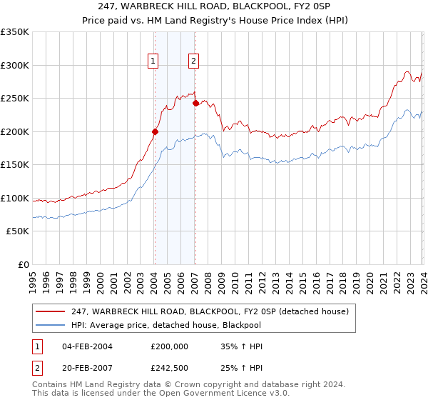 247, WARBRECK HILL ROAD, BLACKPOOL, FY2 0SP: Price paid vs HM Land Registry's House Price Index
