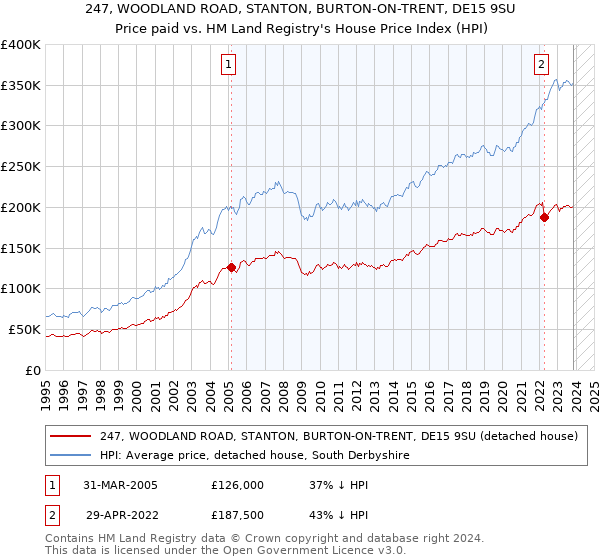 247, WOODLAND ROAD, STANTON, BURTON-ON-TRENT, DE15 9SU: Price paid vs HM Land Registry's House Price Index